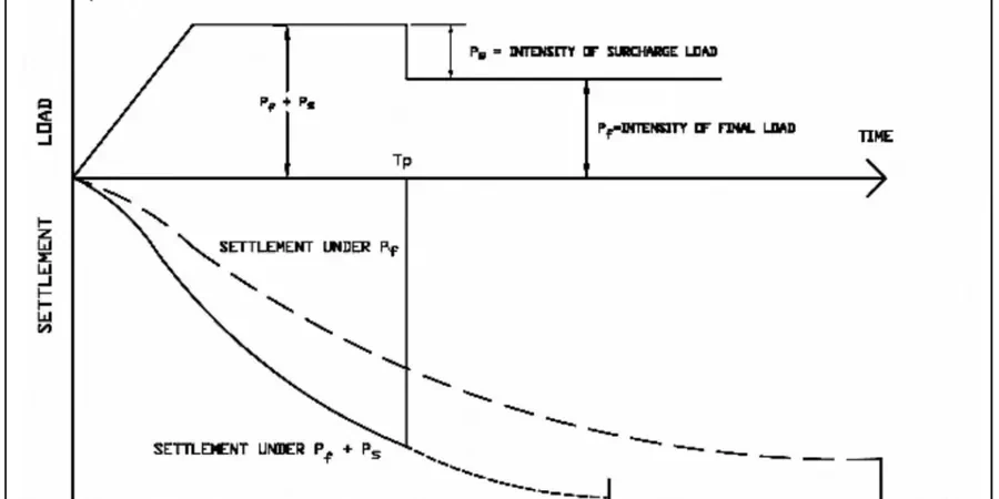 Illustrative image of Preloading design (without surcharge) in Shepparton